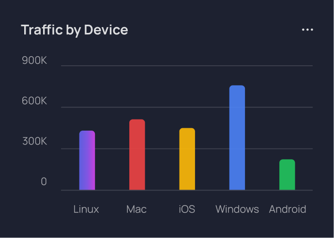 Traffic bar chart